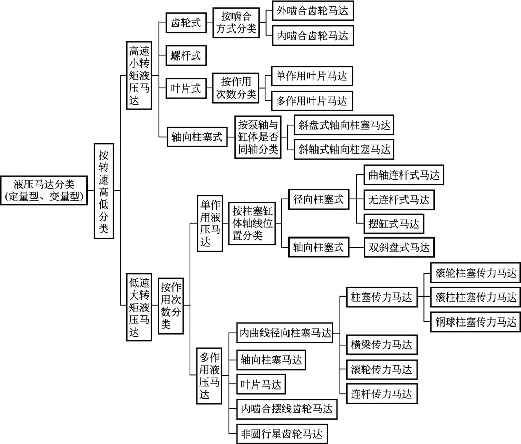 液压马达工作原理_液压马达选型方法_液压式升降货梯讷河如何检修