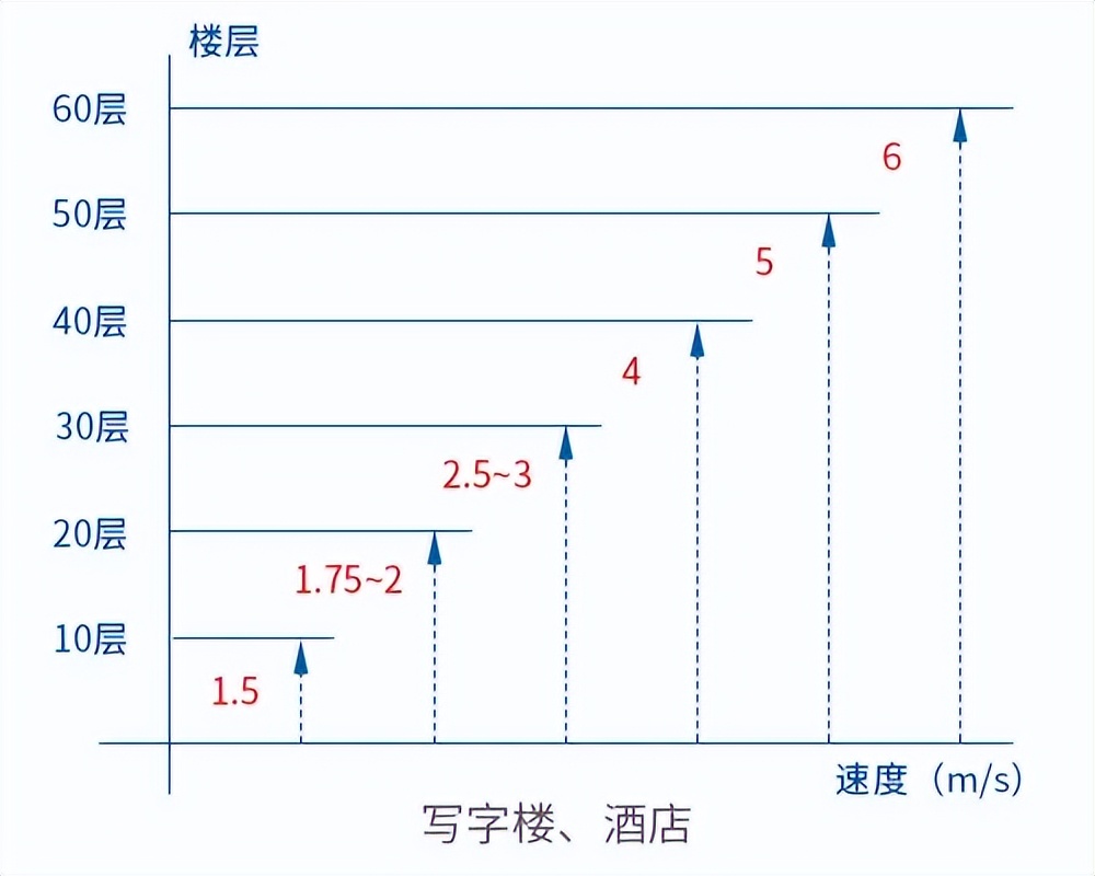 电梯分类及原理_临汾市车间升降货梯如何控制_电梯设计规范