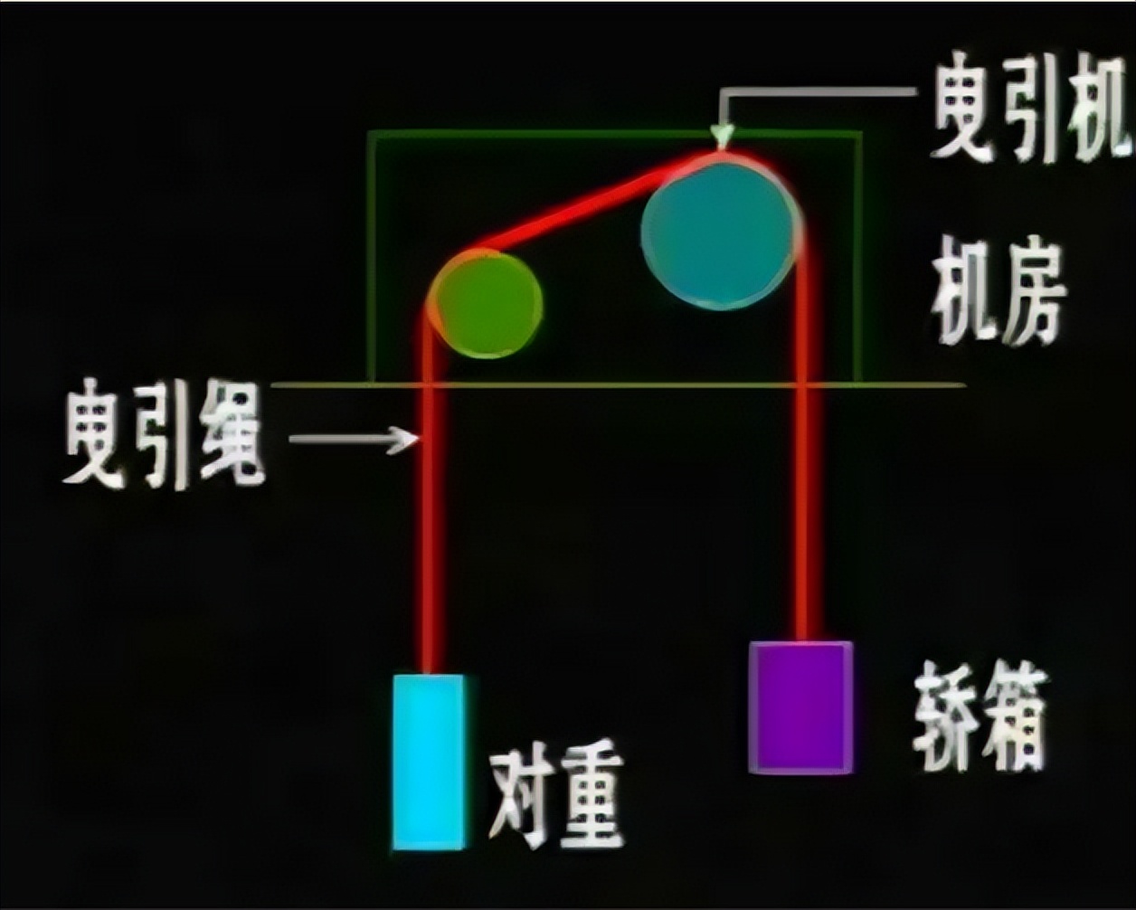 电梯分类及原理_电梯设计规范_临汾市车间升降货梯如何控制