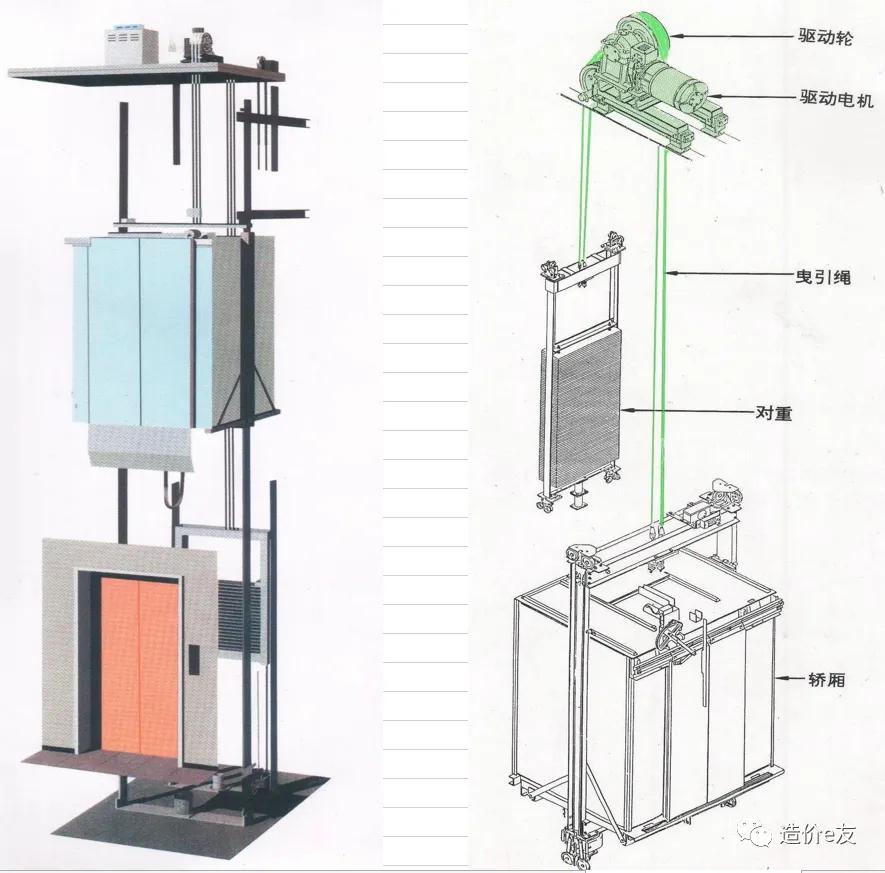 临汾市车间升降货梯如何控制_电梯设计规范_电梯分类及原理