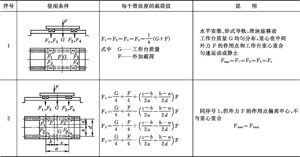 滚动导轨类型特点应用_滚动直线导轨计算寿命静载_导轨式升降货梯如何使用