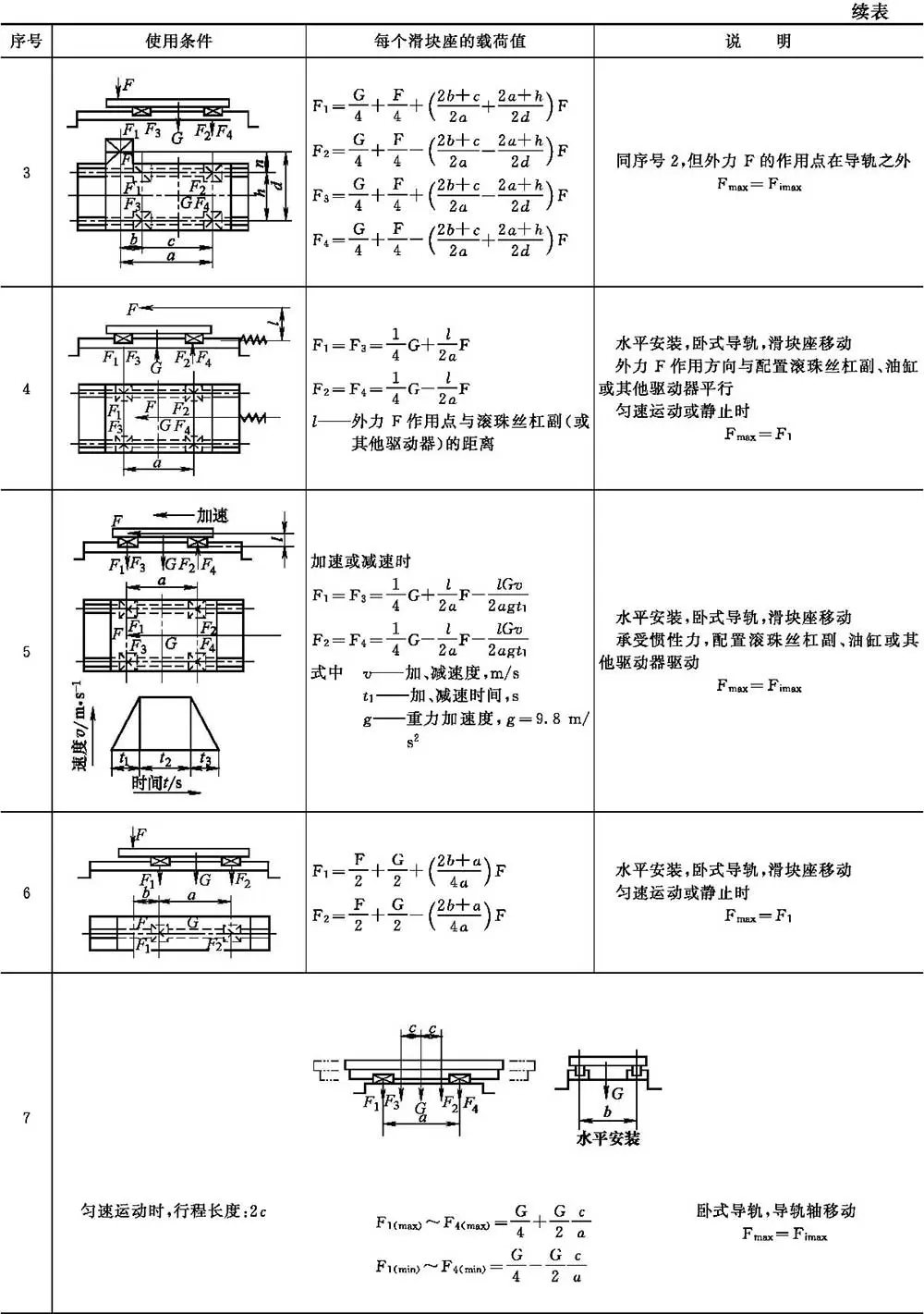 滚动直线导轨计算寿命静载_导轨式升降货梯如何使用_滚动导轨类型特点应用